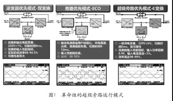 三相UPS電源技術(shù)趨勢(shì)-1